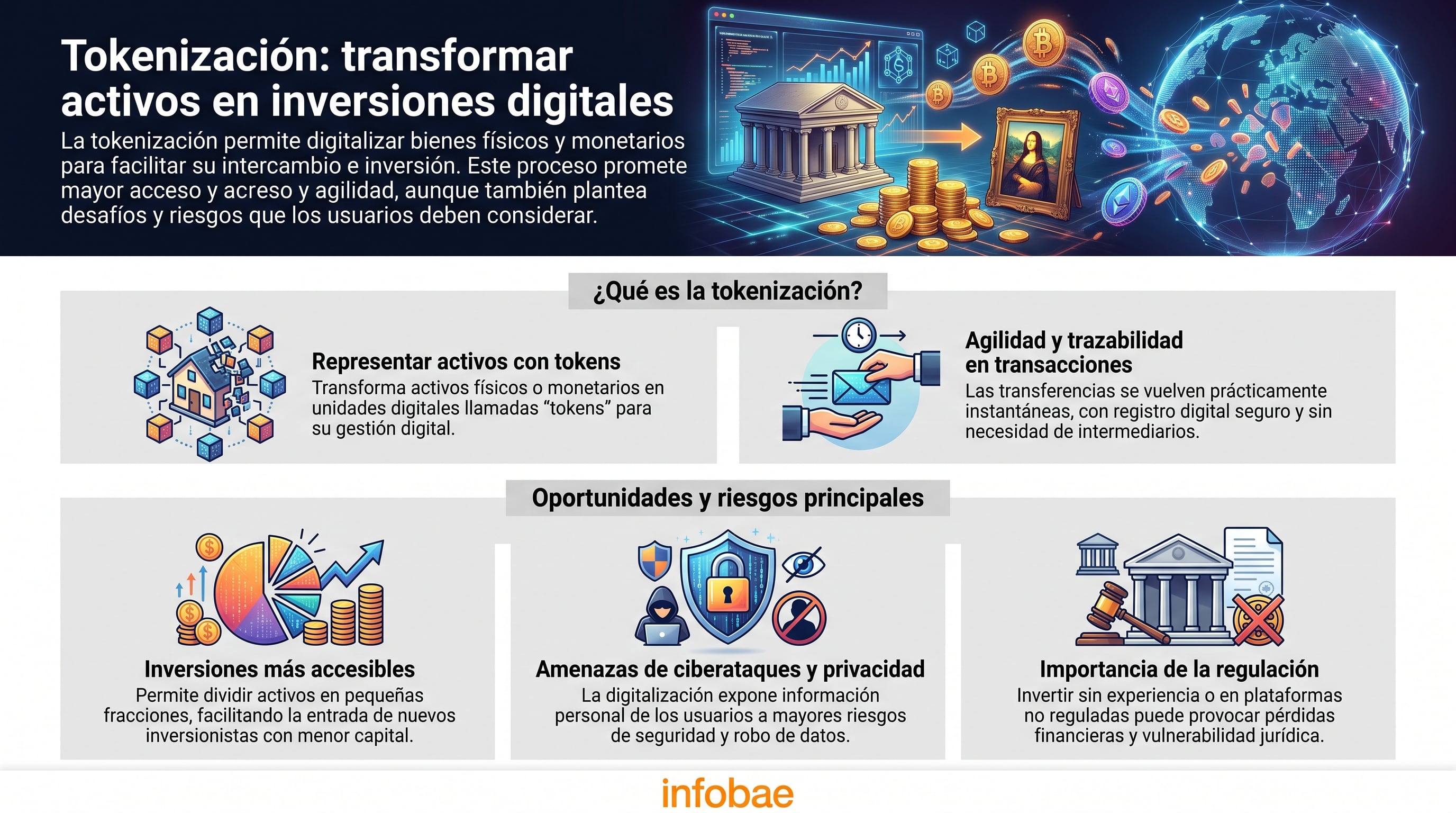 Una infografía de Infobae detalla el proceso de tokenización de activos, sus ventajas para la inversión digital y los riesgos asociados a la ciberseguridad y la regulación. (Imagen Ilustrativa Infobae)