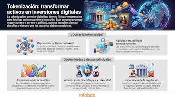 Infografía sobre tokenización con título, texto explicativo, gráficos, íconos de dinero, edificio, casa, globo terráqueo y logo de Infobae.