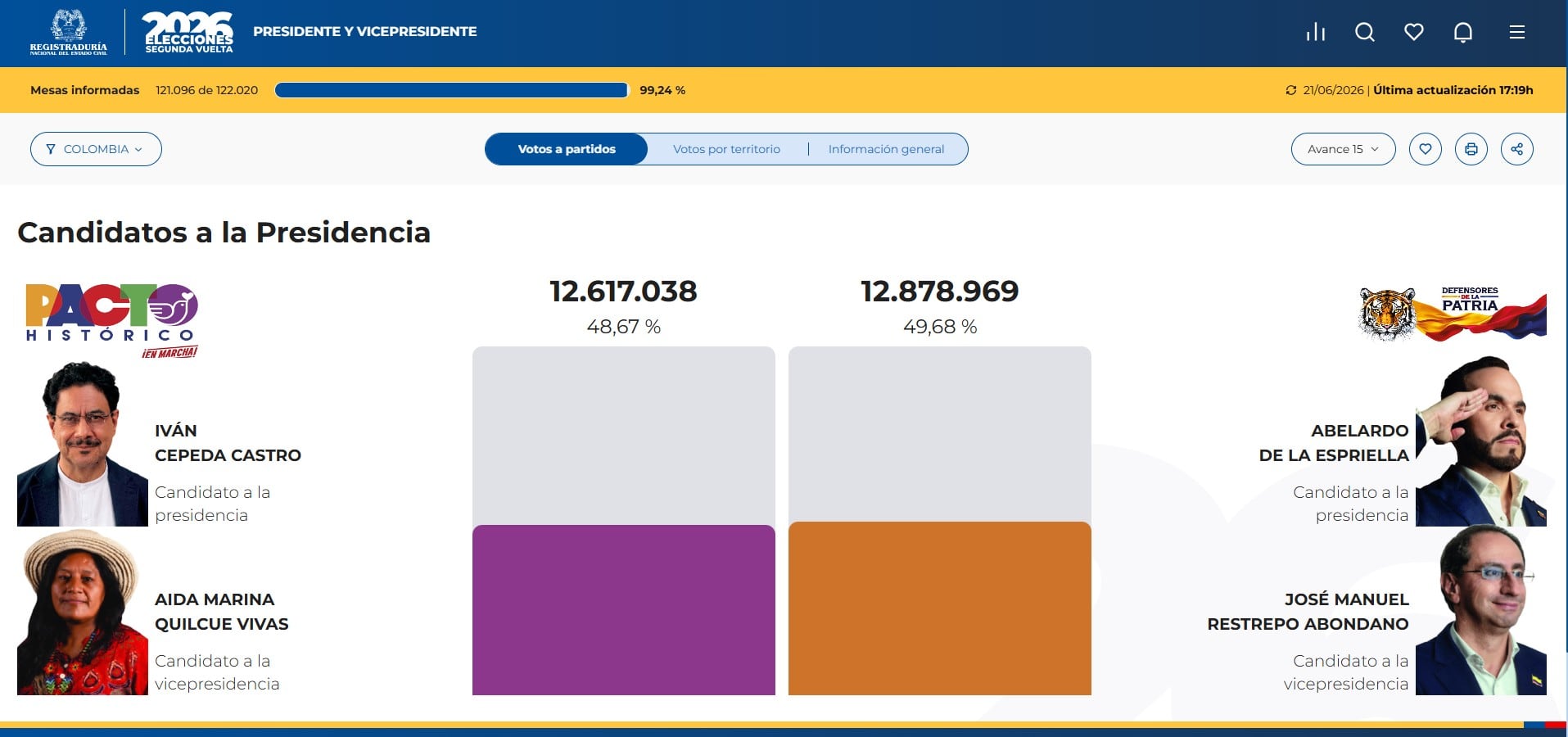 Abelardo de la Espriella le sacó 261.931 de diferencia a Iván Cepeda, convirtiéndose en presidente de Colombia - crédito Registraduría
