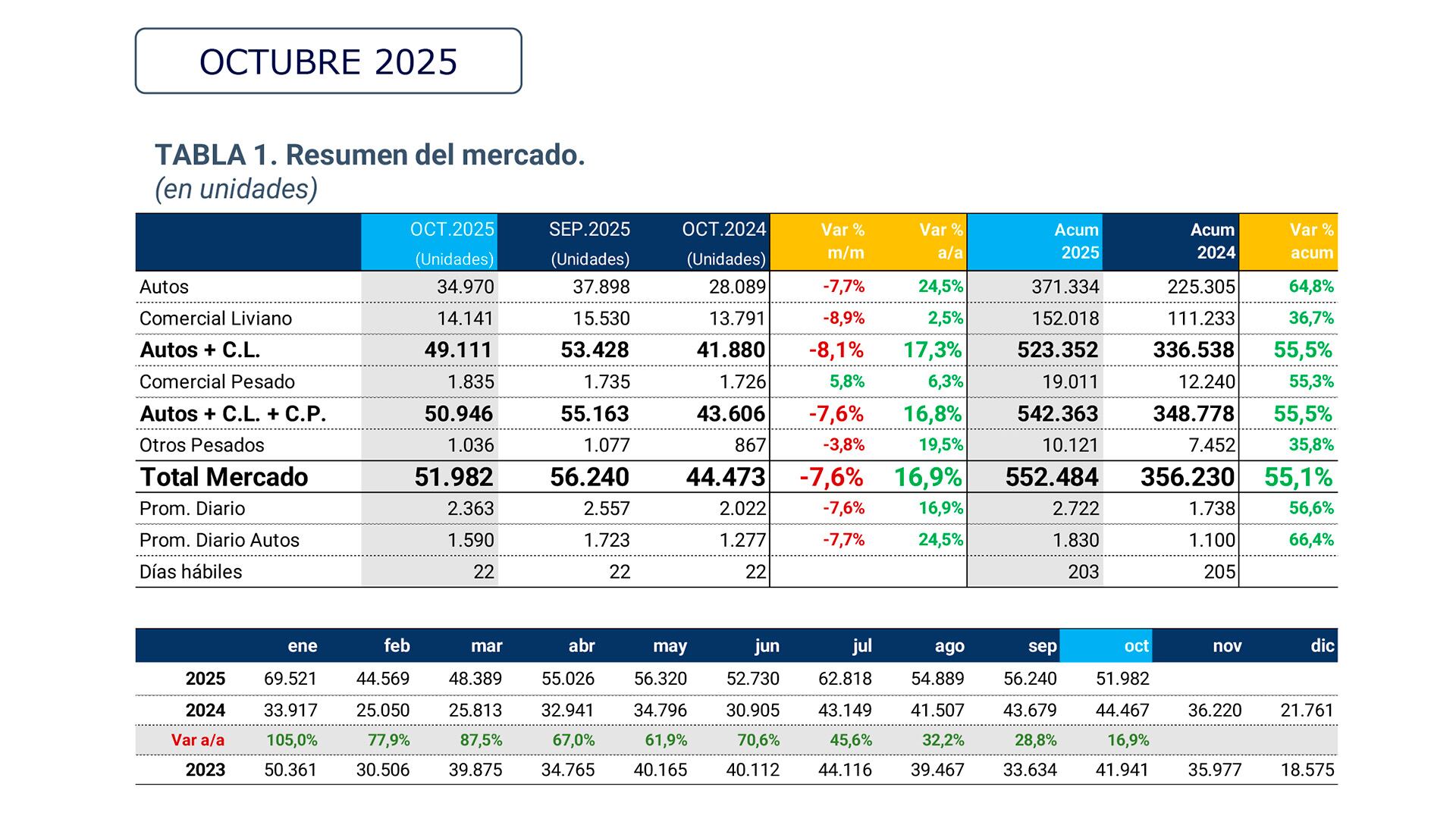El cuadro inferior muestra como se comporta el mercado en los meses de diciembre y enero, los dos extremos opuestos de ventas