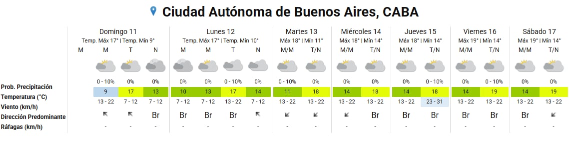El pronóstico meteorológico semanal para la Ciudad Autónoma de Buenos Aires prevé temperaturas máximas de hasta 19 °C y escasa probabilidad de lluvia.