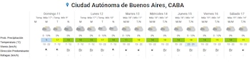 Tabla del pronóstico del tiempo de siete días con datos de temperatura, probabilidad de precipitación y velocidad del viento