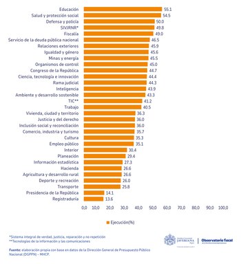Educación (55,1%) y Salud y