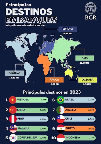 El año pasado se embarcaron