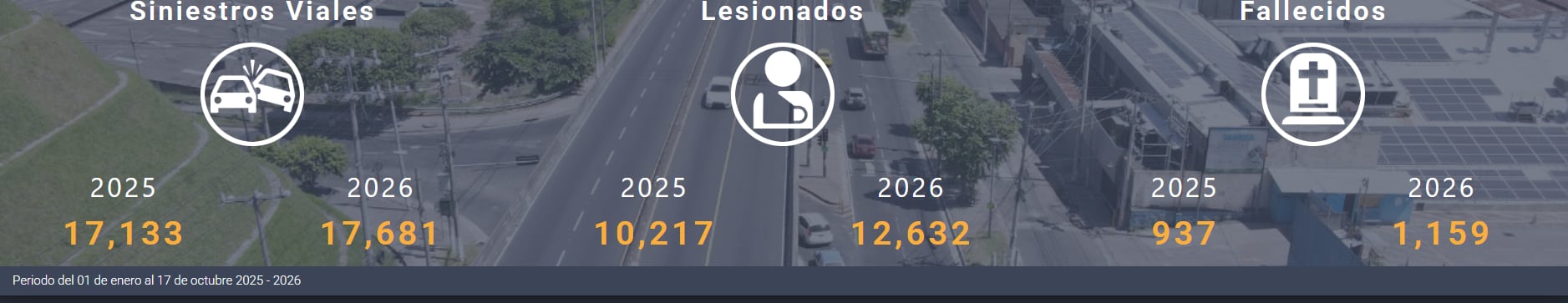 Los siniestros viales continúan al alza en 2026, dejando un saldo que ya supera los 1,150 fallecidos y más de 12,600 lesionados (Cortesía: ONASEVI).