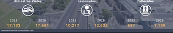Los siniestros viales continúan al alza en 2026, dejando un saldo que ya supera los 1,150 fallecidos y más de 12,600 lesionados (Cortesía: ONASEVI).
