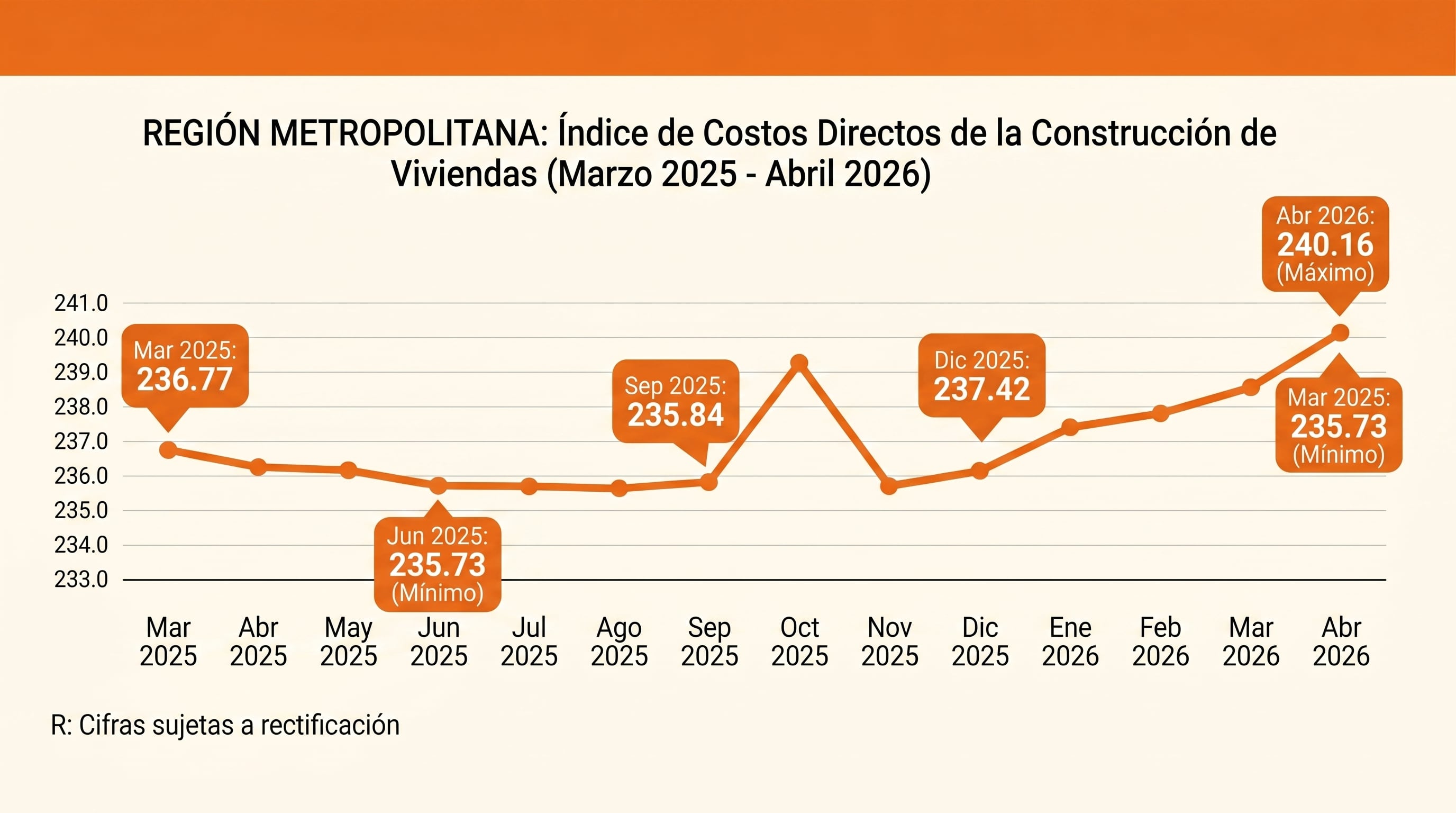 La infografía muestra la evolución del Índice de Costos Directos de la Construcción de Viviendas en la Región Metropolitana desde marzo de 2025 hasta abril de 2026, destacando un máximo de 240.16 en abril de 2026. (Imagen Ilustrativa Infobae)