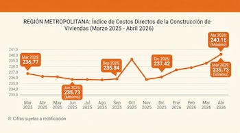 Gráfico de línea mostrando el Índice de Costos Directos de Construcción de Viviendas en la Región Metropolitana, marzo 2025 a abril 2026, con un máximo de 240.16.