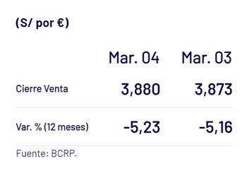 Precio del euro en las