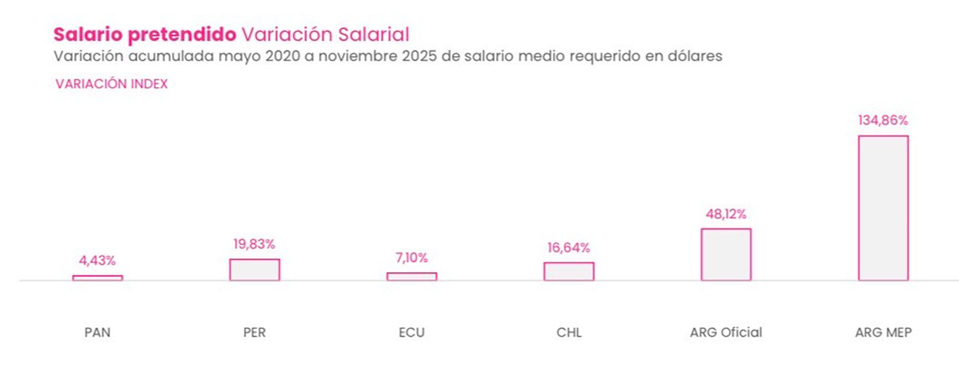 Variación del salario pretendido en dólares desde 2020