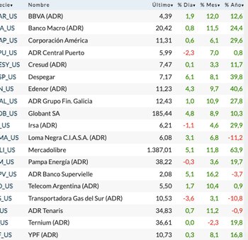 Fuente: Rava Bursátil-precios en dólares.