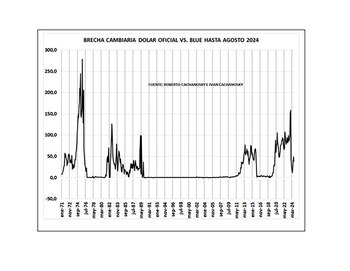 Brecha cambiaria y dólar libre