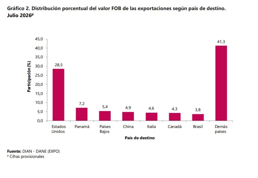 Pese a problemas arancelarios, Estados Unidos sigue siendo el principal socio comercial de Colombia - crédito Dane