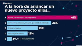 Captura de pantalla de un diagrama de barras con el logo de Bumeran, que muestra porcentajes de participación y roles en el inicio de proyectos