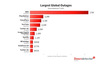 (Ookla / Downdetector)
