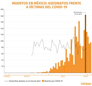gfx homicidios vs muertos coronavirud