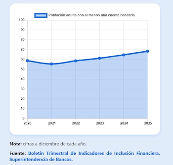La inclusión financiera en el país mantiene una tendencia de crecimiento sostenido por cinco años, alcanzando nuevos máximos históricos. (Cortesía: Superintendencia de Bancos)