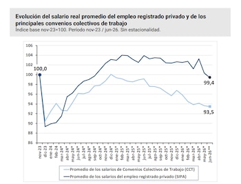 Gráfico de líneas que muestra la evolución del salario real. Incluye dos curvas, un eje vertical numérico, un eje horizontal de tiempo y una leyenda