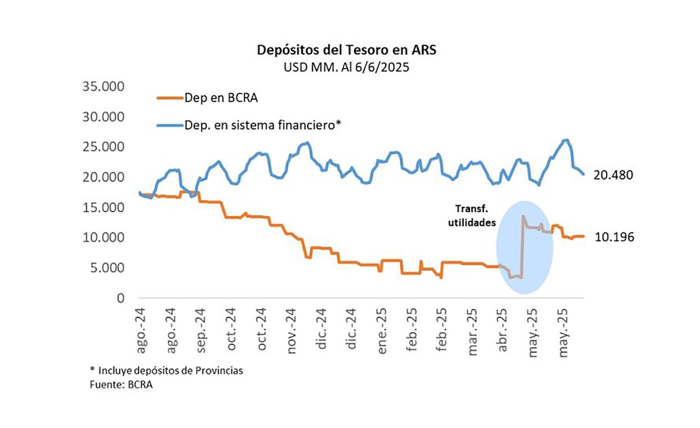 Superávit fiscal en 2025 explica solo 2% de recursos del Tesoro: malabarismo financiero y la clave del riesgo país