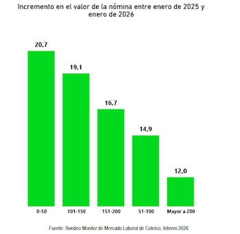 Los establecimientos reportaron un aumento