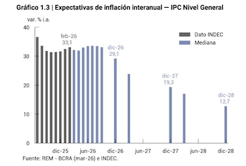 Proyecciones de inflación del REM del BCRA.