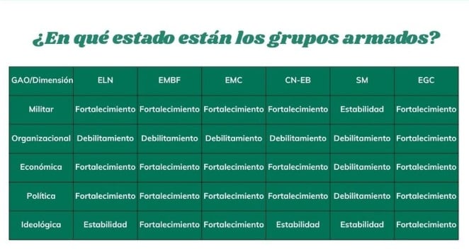 El informe reveló que los principales grupos armados organizados en Colombia se encuentran en fase de fortalecimiento de sus filas - crédito Fundación Conflict Respondes | @conflictresponses/IG