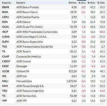 Fuente: Rava Bursátil - Precios