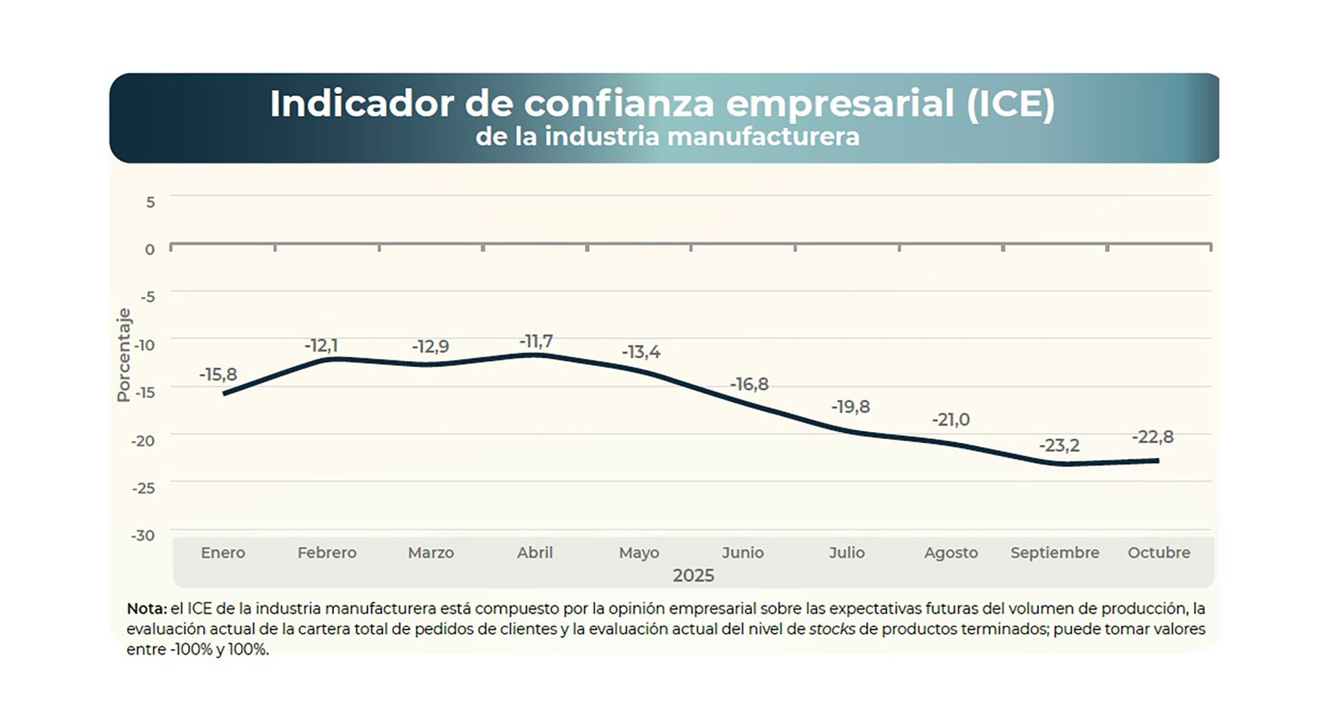 El indicador de confianza empresarial (ICE) de la industria manufacturera. (Fuente: Indec)