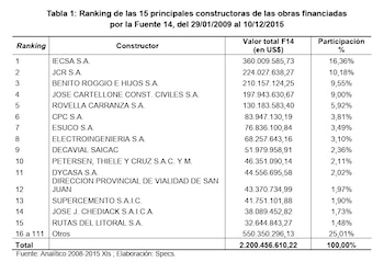El listado de las 15 empresas que más fondos recibieron con el mecanismo instaurado mediante el decreto 54/2009