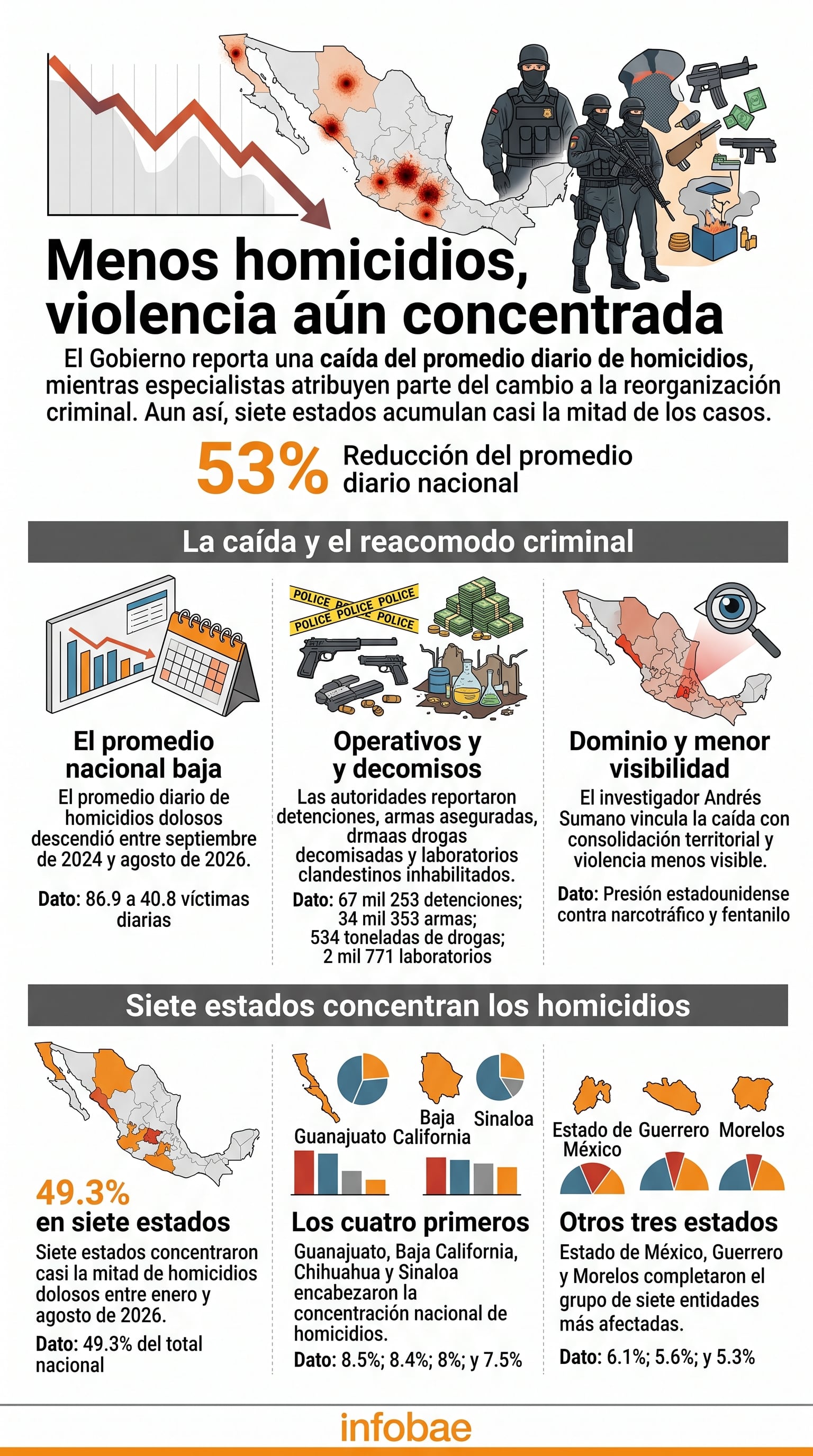 Datos del Gabinete de Seguridad de México señalan una reducción del 53% en el promedio diario de homicidios entre 2024 y 2026, con casi la mitad concentrada en siete estados. (Imagen Ilustrativa Infobae)