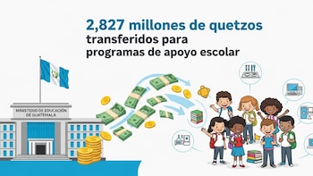 El Ministerio de Educación de Guatemala transfirió 2.827 millones de quetzales para programas de apoyo escolar