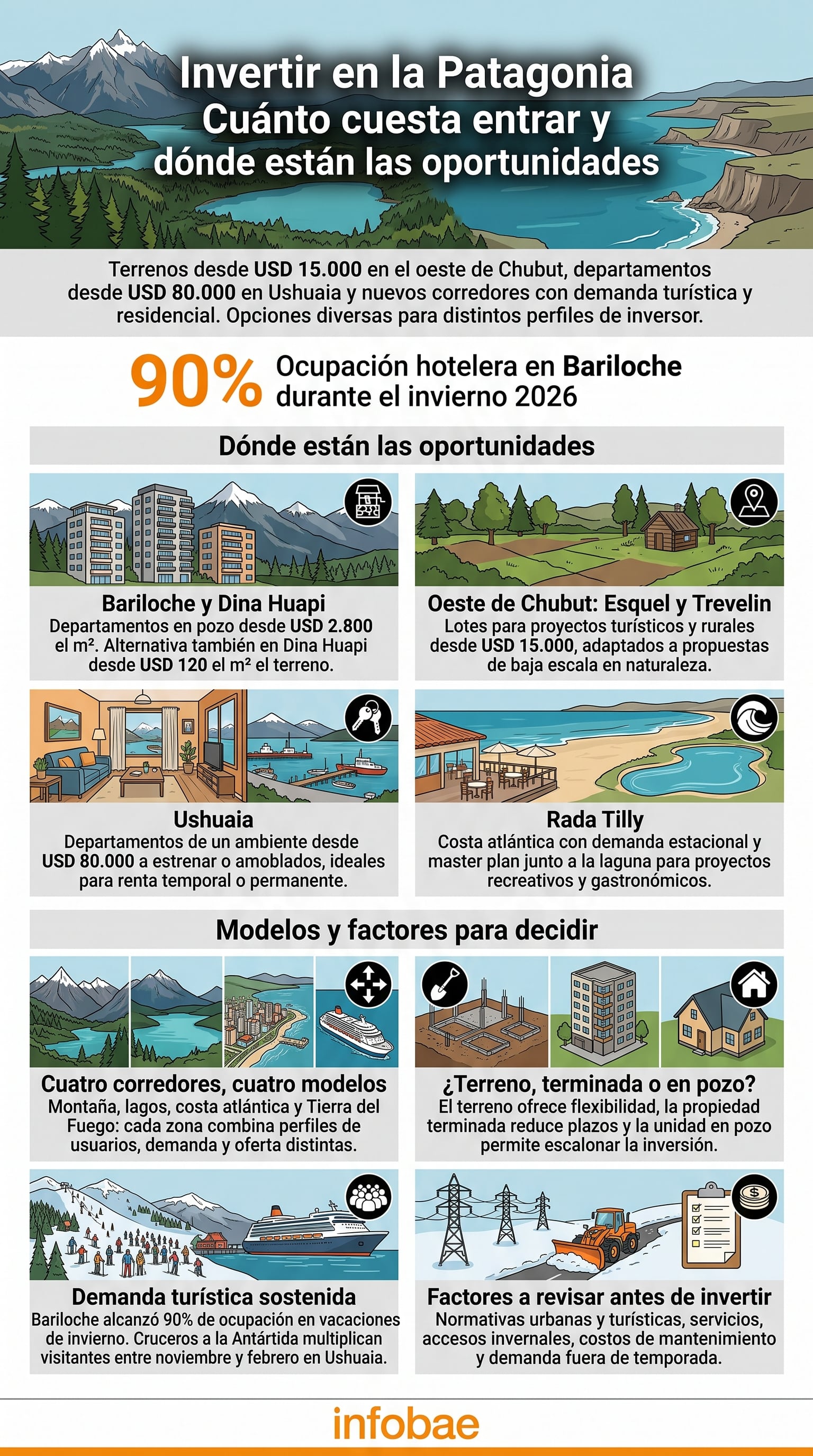 Una infografía de Infobae que expone precios, opciones de desarrollo y factores de demanda turística para el mercado inmobiliario en la Patagonia argentina (Imagen Ilustrativa Infobae)