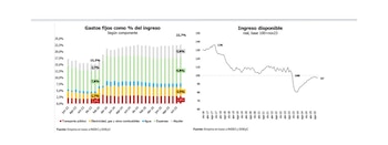 Gastos fijos como porcentaje del