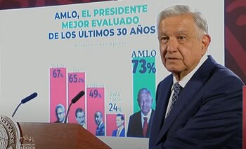 Presidente mejor evaluado, AMLO