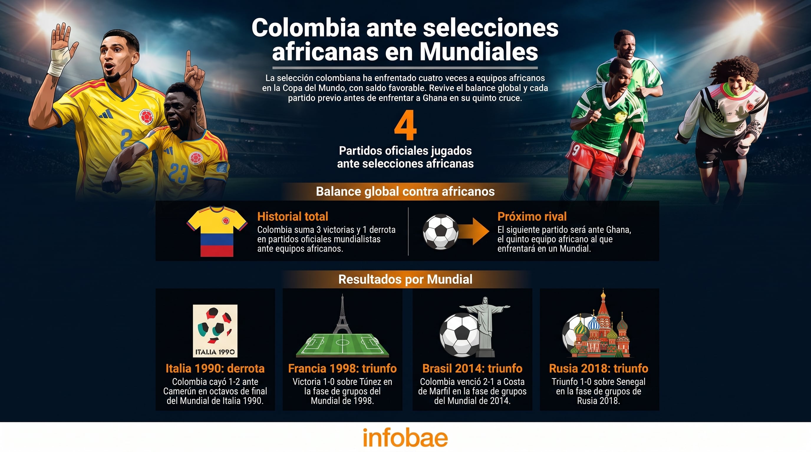 Las estadísticas de la selección colombia ante rivales africanos (Imagen Ilustrativa Infobae)