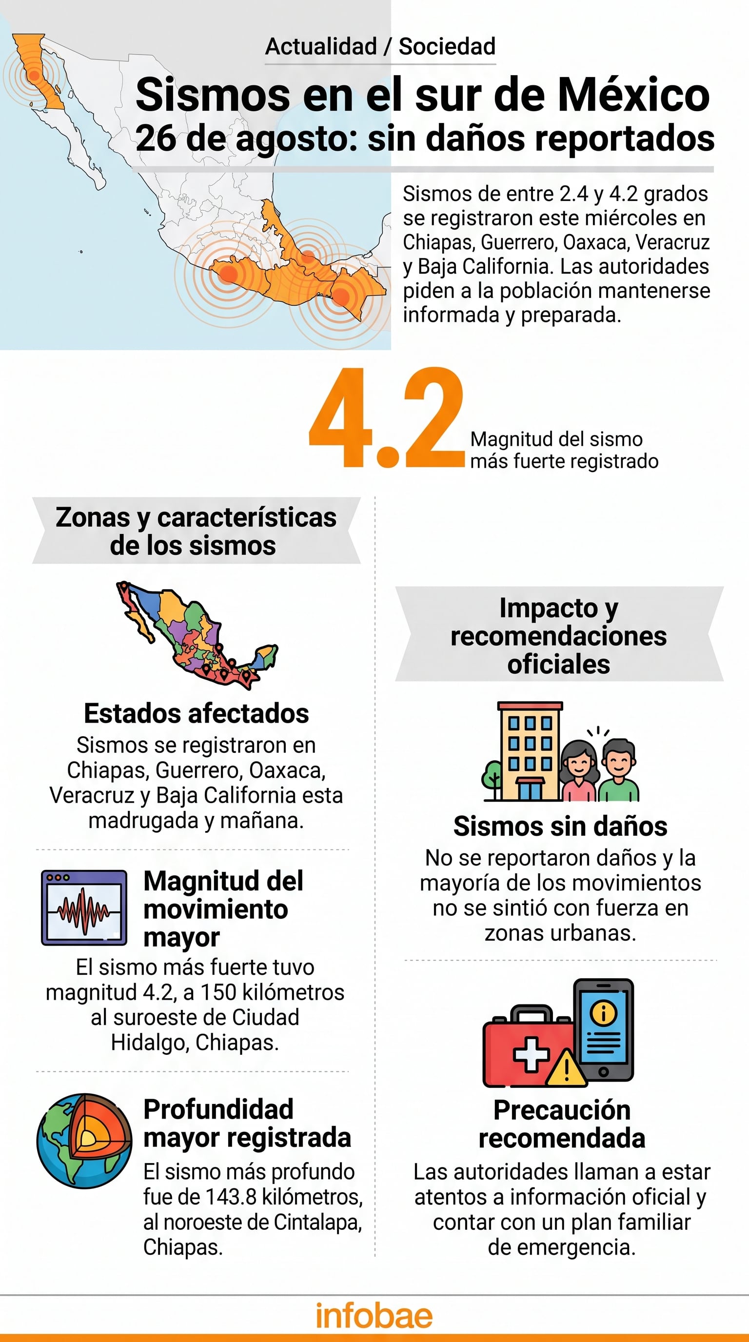 Una infografía del medio Infobae detalla los sismos de magnitud hasta 4.2 registrados por el Servicio Sismológico Nacional en el sur de México el 26 de agosto. (Imagen Ilustrativa Infobae)