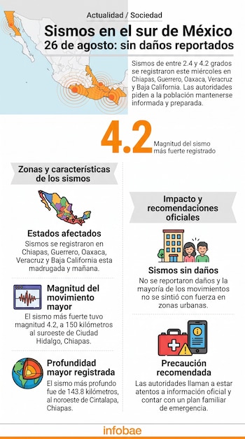 Infografía con un mapa de México, el número 4.2 en grande, varios textos explicativos, iconos ilustrativos y el logotipo de Infobae.