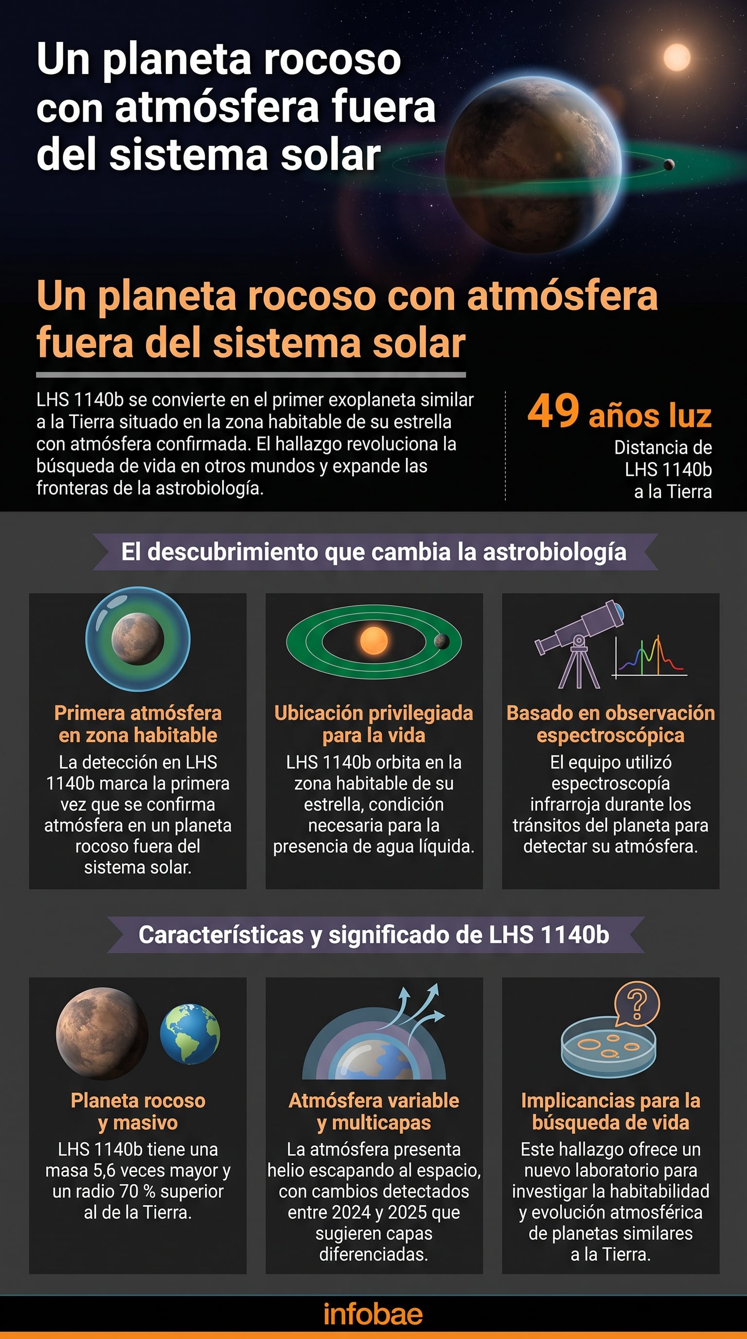 Una infografía de Infobae detalla el descubrimiento de una atmósfera en el exoplaneta rocoso LHS 1140b, ubicado en la zona habitable a 49 años luz de la Tierra. (Imagen Ilustrativa Infobae)