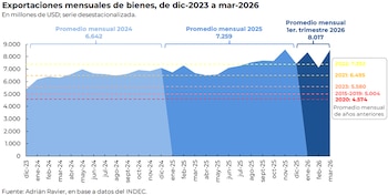 Diagrama de línea azul sobre fondo blanco que muestra la evolución de las exportaciones de bienes en millones de USD de 2002 a 2026, finalizando en 90.268