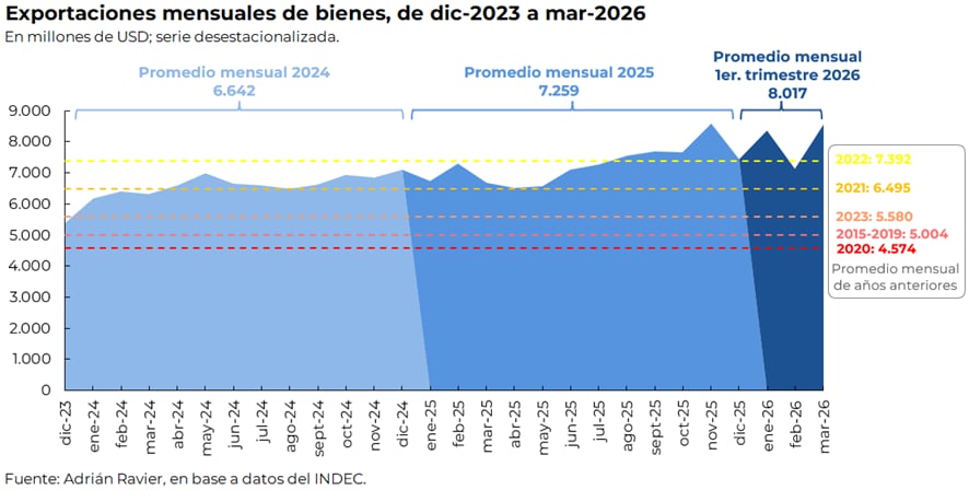 Este diagrama ilustra la evolución de las exportaciones de bienes en millones de USD desde 2002, con una proyección que alcanza los 90.268 millones para marzo de 2026, indicando un crecimiento significativo