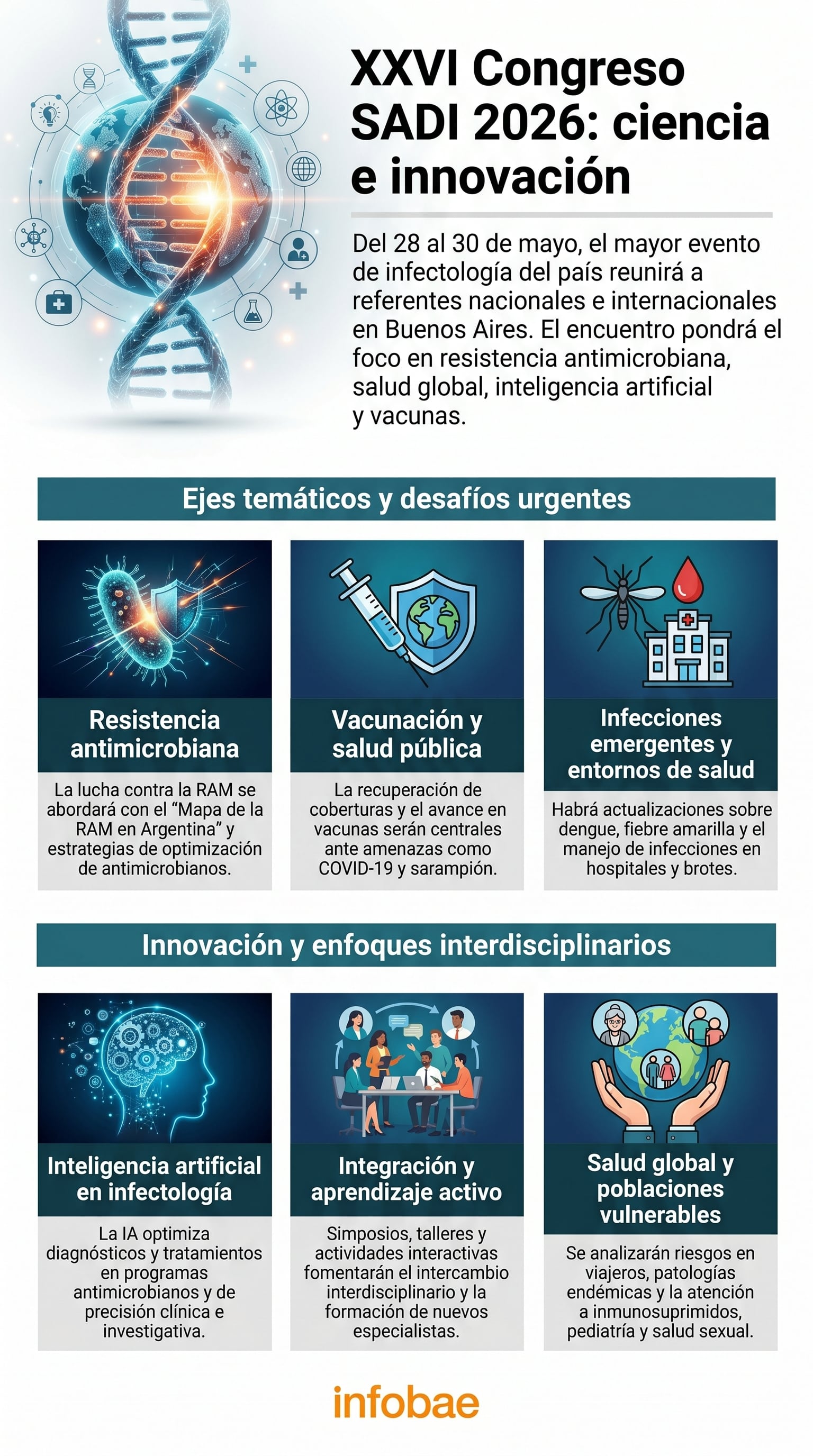 Infografía del XXVI Congreso SADI 2026, detallando los ejes temáticos como resistencia antimicrobiana, vacunación, salud pública, IA, e integración interdisciplinaria, que se realizará en Buenos Aires. (Imagen Ilustrativa Infobae)