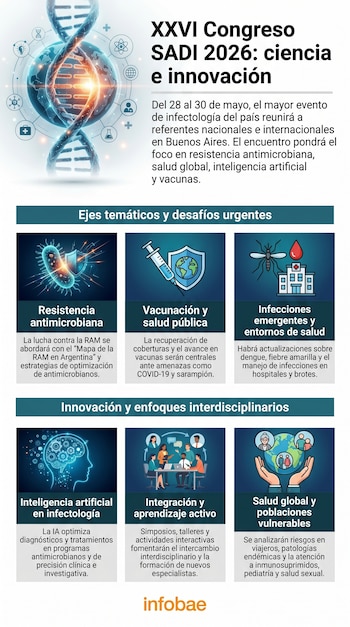 Infografía del XXVI Congreso SADI 2026 mostrando una hélice de ADN, un globo terráqueo y varios íconos médicos junto a secciones temáticas con gráficos.