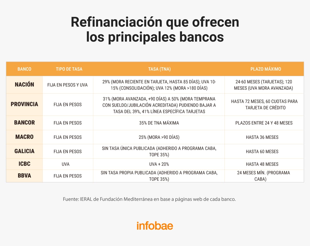 Refinanciación que ofrecen
los principales bancos
