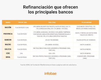 Refinanciación que ofrecen
los principales bancos