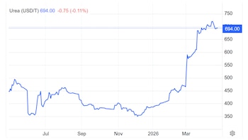 Gráfico en el que se plasma la evolución del precio de la Urea a nivel mundial
