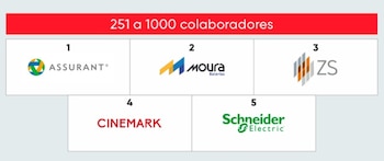 Gráfico numerado del uno al cinco con los logotipos de las empresas Assurant, Moura, ZS, Cinemark y Schneider Electric