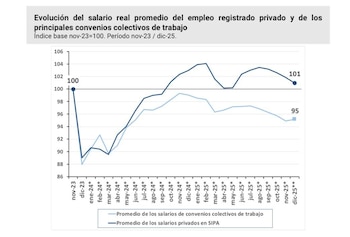 Evolución del salario real promedio: