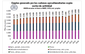 El 21% del empleo privado