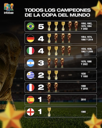 Todos los campeones de la Copa del Mundo (actual)