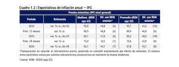 REM BCRA agosto 2022